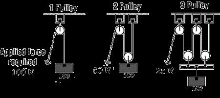 Multiple Pulleys Increase Mechanical Advantage By spreading the force over a greater distance (using more than one pulley) you will reduce the effort required to