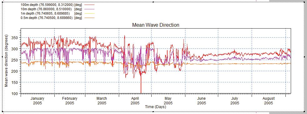 32 Wave Transformation along Southwest coast of India using MIKE 21 Figure 10 Mean wave direction at 100m,10m, 1m and 0.