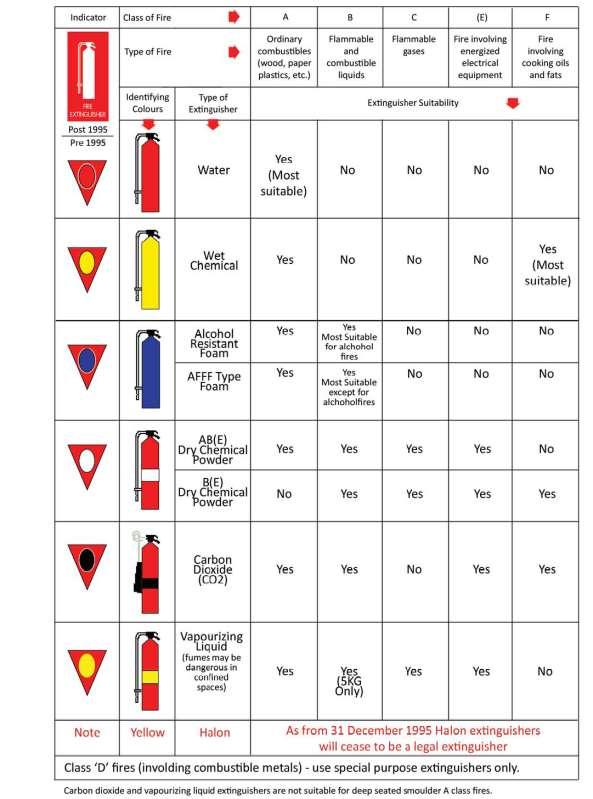 Portable Fire Extinguisher Selection Chart 18