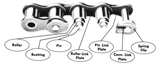 Roller s Description of Roller Parts Dimensions Principal dimensions of roller chain which identify the chain definitely are pitch, roller width, roller diameter and pin diameter.