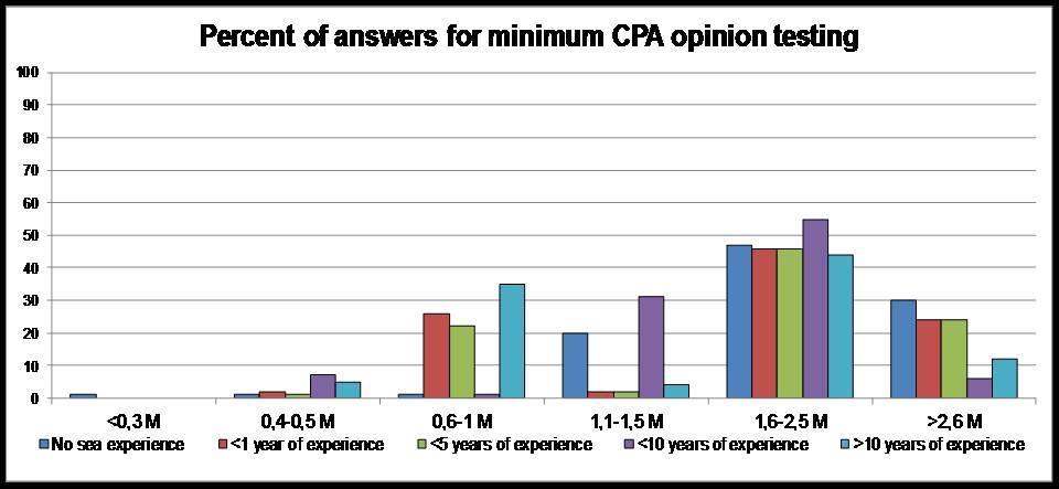 Figure 9. Percent of correct answers to minimum CPA testing Figure 10.