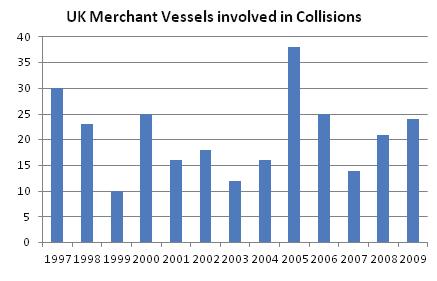 The rules in fact serve two main purposes: a) To provide guidance to mariners on how to prevent collisions at sea b) To serve as a basis for apportioning blame when collisions occur (Stitt, 2002) The
