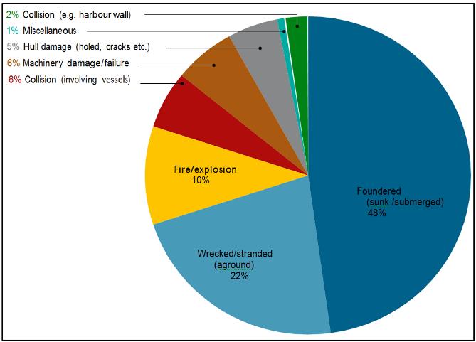accidents eventually. A study made in 2012 shows that the foremost causes of the ship losses are stranding, grounding, sinking or submerging (See Figure 2).