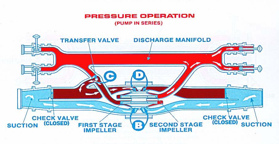 Error! Reference source not found.fire Pumps Volume Vs. Pressure Operation Pump Casing Discharge Volute Shaft Inlet Eye Impeller Figure 2.