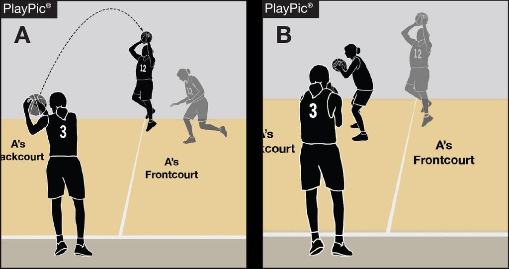 Points of Emphasis TEAM CONTROL, THROW-IN In the two-part sequence, the ball is inbounded directly from a throw-in.