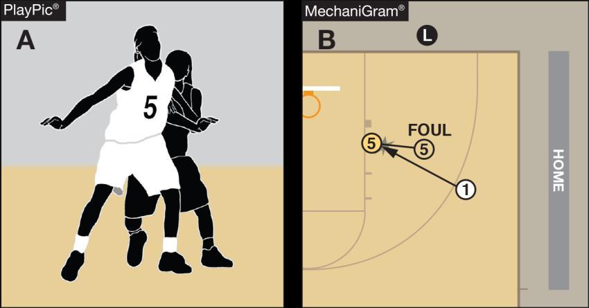 Points of Emphasis GUARDING A player may not displace an opponent with any body part, including the lower body/legs (as shown in PlayPic A).