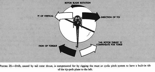Ground effect - When a helicopter is operated near the surface, the downwash velocity created by the rotor blades cannot be fully developed due to the proximity of the surface.