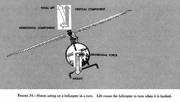 Forward speed during autorotative descent permits a pilot to incline the rotor disc rearward, thus causing a flare.