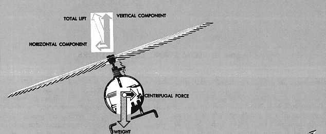 vertical lift, the angle of attack of the rotor blades must be increased in order to maintain altitude.
