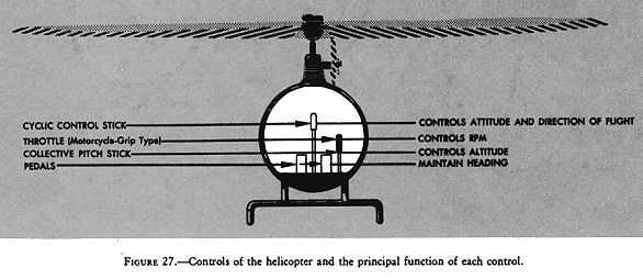 Collective pitch control The collective pitch lever or stick is located by the left side of the pilot's seat and is operated with the left hand (see fig. 28, below).