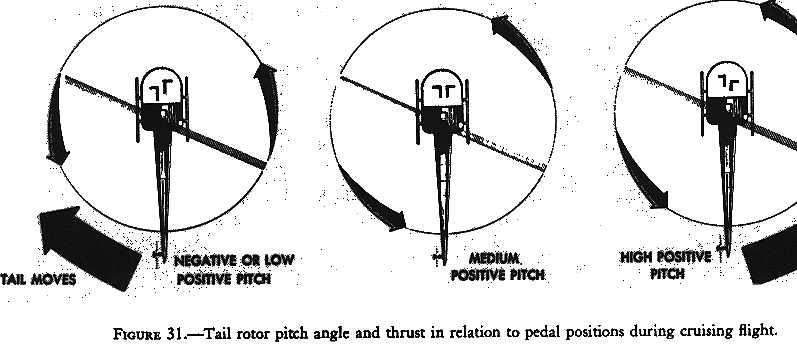 Figure 31 - Tail rotor pitch angle and thrust in relation to pedal positions during cruising flight. The above explanation is based on cruising power and airspeed.