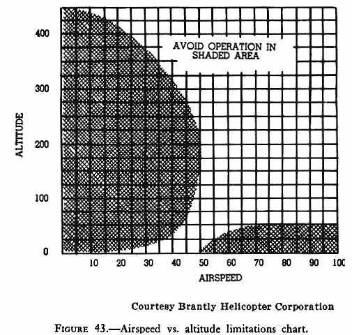in the performance section of the helicopter flight manual, but occasionally may be found in the Operating Limitations section. Figures 43 and 44 represent such charts.