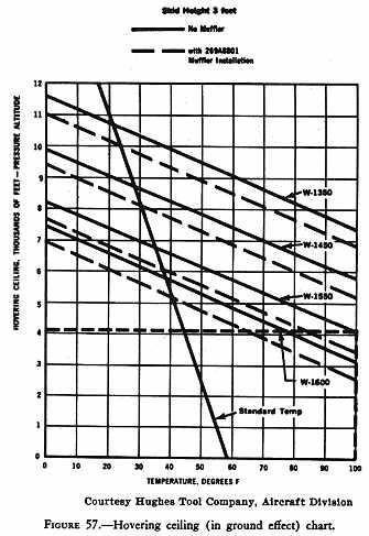Takeoff For any given gross weight, the higher the density altitude at point of departure, the more power that is required to make a vertical takeoff to a hover (see fig. 55, above).