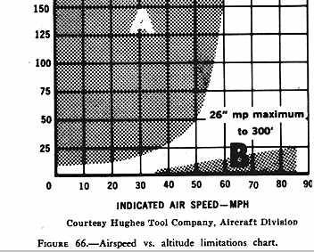A helicopter pilot must become familiar with this chart for the particular helicopter being flown.