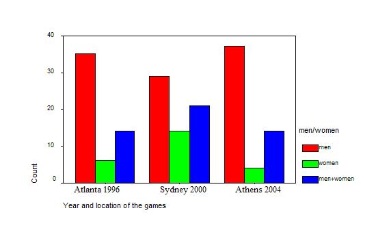 Graph 1: Gender athletes covered in three Olympic Games As Graph 1 indicates, in the 1996 Atlanta Games and the 2004 Athens Games the majority of articles (63.3% and 67.