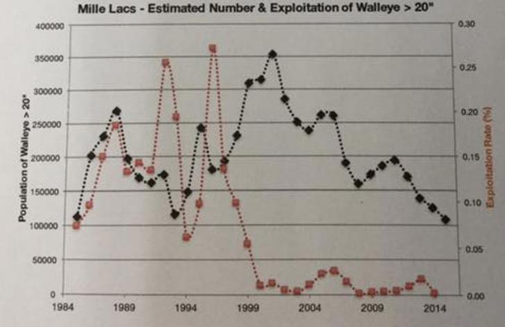 The estimated number of Mille Lacs walleye greater than 20 inches and their exploitation rate (%; the proportion of the