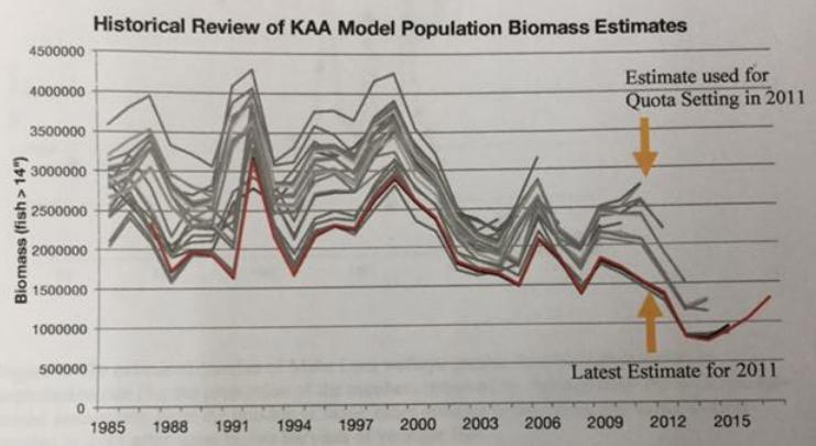 Figure 2. Estimates of the Mille Lacs walleye population (biomass in pounds) from 2004 to 2017 using kill-at-age models. The 2017 estimate is the red line.