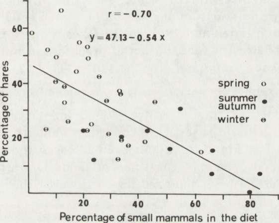 variability in hare consumption by foxes (R = 0.47, p = 0.03).