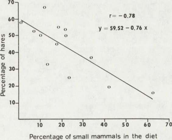 the consumption of small mammals and hares (r = -0.78, p < 0.01, Fig. 3).
