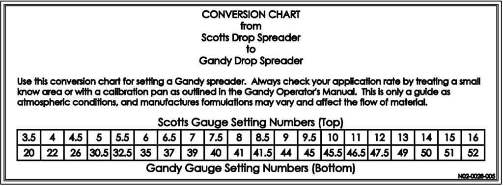 These rate charts are for 24, 30, 36 and 42-inch Gandy Spreaders with snap-off stainless steel bottoms.