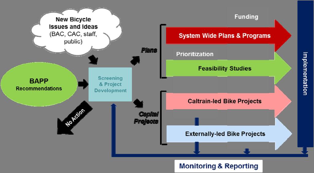 2. The 2008 Bicycle Access and Parking Plan Implementation Strategy In the summer of 2013, Caltrain staff began work with the Caltrain Bicycle Advisory Committee (BAC) to develop an Implementation