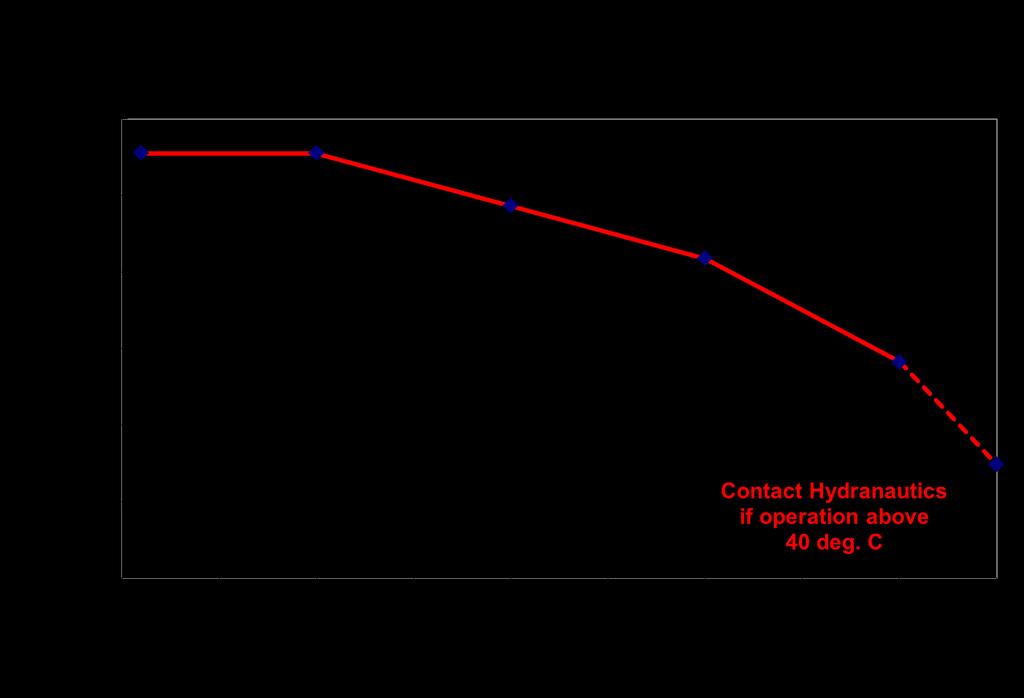 Figure 4a. Temperature versus Pressure Operation Limits for Seawater Membranes*- English Values: Figure 4b.