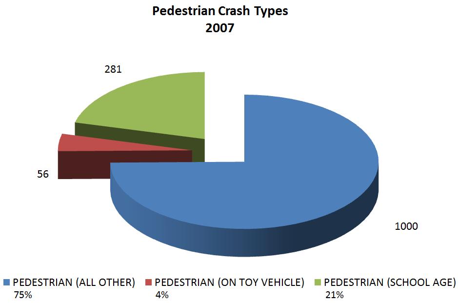 Figure C.3 2007 Pedestrian Crashes by Crash Type safety campaigns directed at school age children are having a significant impact. Cumulative plots can also provide useful information.