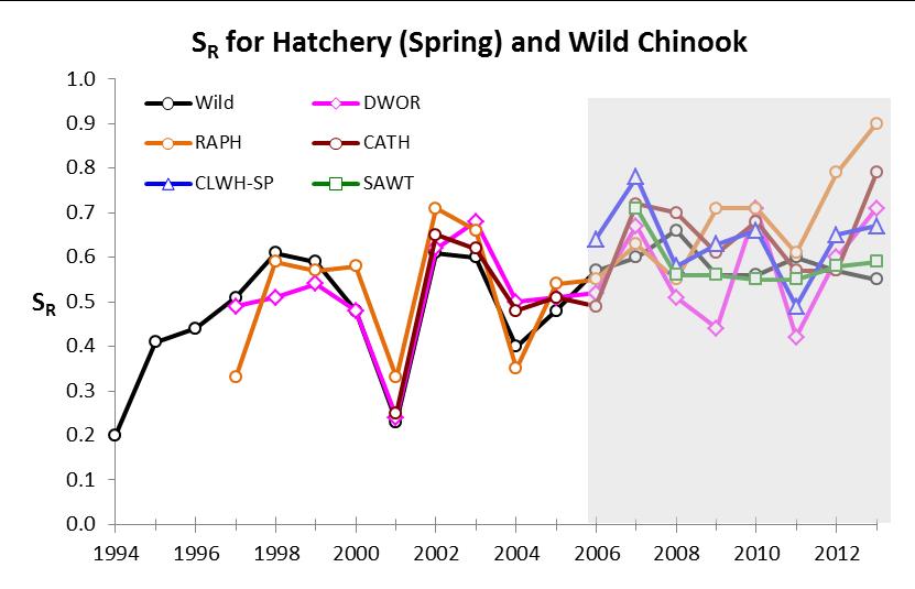 Wild and hatchery Chinook Figure A.