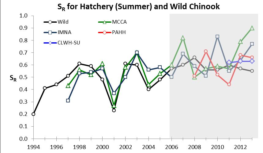 Figure A.. Trend in in-river survival (SR) for PIT-tagged Snake River wild spring/summer Chinook and hatchery summer Chinook in migration years 1 to 01.