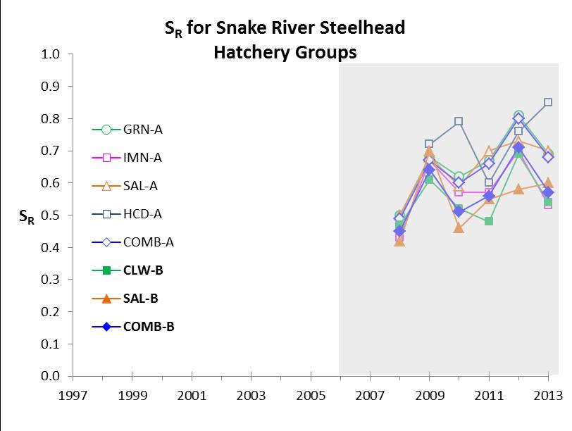 Wild and hatchery Steelhead Figure A.. Top Panel: Trend in in-river survival (SR) for PIT-tagged Snake River aggregate wild and hatchery (aggregate) steelhead in migration years 1 to 01.