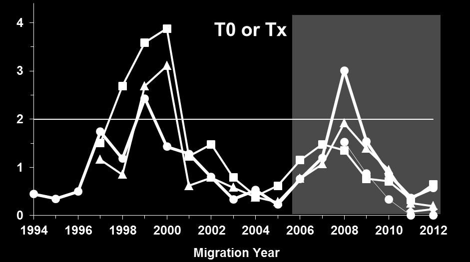 or TX beginning 00) and in-river (C0 and C1) study categories for migration years 1 to 01 (incomplete adult returns for 01).