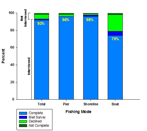 Figure 10. Percent of anglers interviewed and not interviewed by location of fishing activity. Boaters not fishing in the bay were excluded.