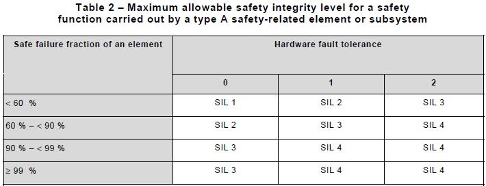 IEC61508 Part 2 describes Table 2 and Table 3 as below. (Ref. 01) (Ref. 01) III.B.