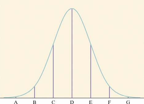 5. If every observation in a data set is multiplied by 10, the only one of the following that is not multiplied by 10 is (a) the mean. (b) the median. (c) the IQR. (d) the standard deviation.