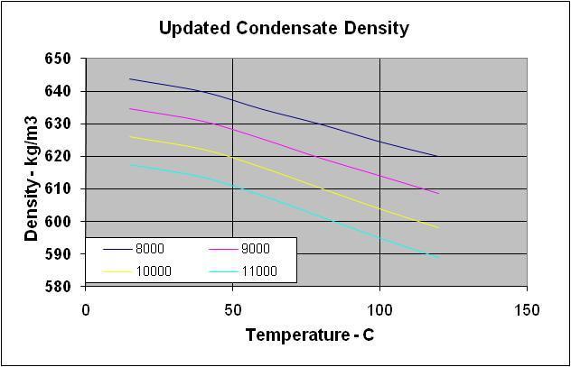 Figure 8: Example of Configured vs Updated Data of Condensate Properties 8.1.