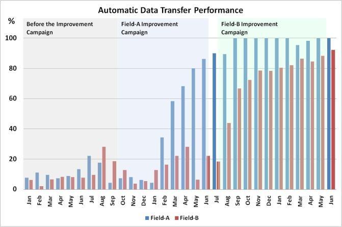 In addition, automatic transfer of data has improved where the load on operations staff in manually entering the data in the hydrocarbon accounting system was significantly reduced. 9.