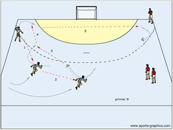 When wing player receive the ball he try to make a different actions (piston movements and feints) to gain the tactical correct position and to perform a shot or pass to back player.
