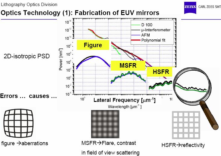 Introduction Motivation Flare scales with 1/λ 2 and is therefore a very serious issue for EUV Tight roughness specifications