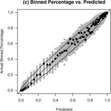 Plot (b) plots average binned residuals against predicted probabilities, where the average binned residuals are the average of residuals that were binned after being ordered by the predicted