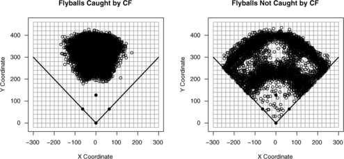BAYESIAN MODELING OF FIELDING IN BASEBALL 9 Fig. 3. Plot of 5062 flyballs caught by center fielder (left), and 10,705 flyballs not caught by CF or any other fielder (right).