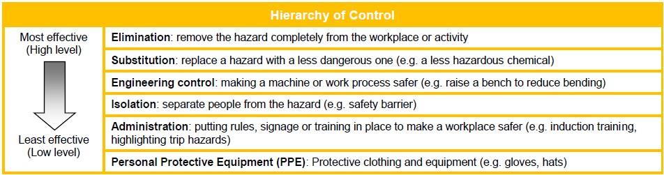 Health and safety The identified risks will be controlled in the following system: Event Hazard Identification and Risk Assessment Hazard or Risk identified.