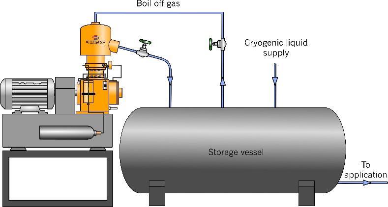 2. (RE-) LIQUEFACTION OF GAS In the SPC-1 heat exchanger, energy is extracted from the gas. This will be cooled and then liquefied.