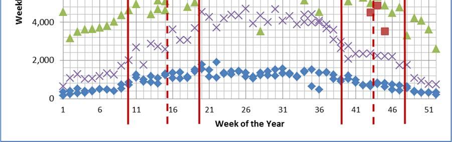 A k-means cluster analysis was used with the weekly averages to identify clustered-season aggregation periods as characterized by clustered weather patterns.