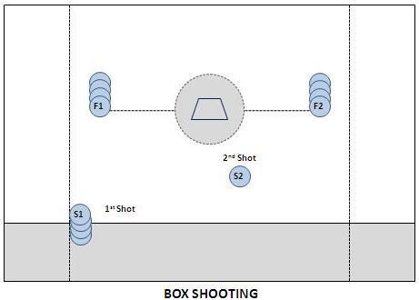 SECTION B - SHOOTING Bucket Shooting A basic shooting drill. Feeders are set up on the goal line extended.
