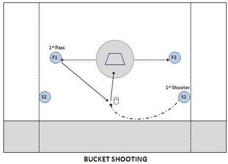 Players should switch lines to assure they are shooting both left and right handed. Box Shooting A great shooting drill to warm up with. It helps warm up the offensive players and the goalies.