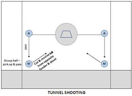 Tunnel Shooting The set up is the same as the box shooting drill.