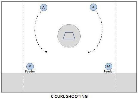 After passing they cut across the middle receiving the ball from the opposite side attackman shot.