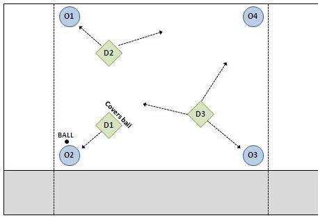 The point man is on the ball and the back man is split between the other 2 offensive players.