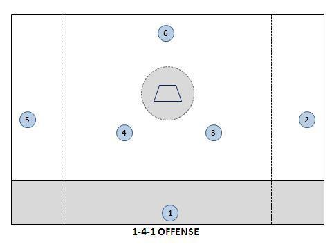 SECTION K 1-4-1 SET OFFENSES Principles of the 1-4- 1 Offense The 1-4- 1 Offense is a motion offense.
