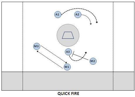 QUICK FIRE Quick Hit Play Quick Fire is a quick hit play that you would run for a quick goal, typically at the end of a quarter or off the end- line. The play starts in a regular 2-3- 1 set.